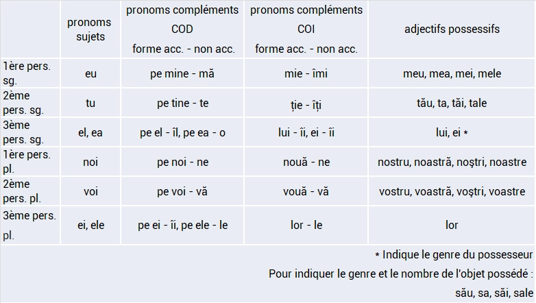 Apprendre Le Roumain Avec La M Thode Des Mots Les Plus Fr Quents